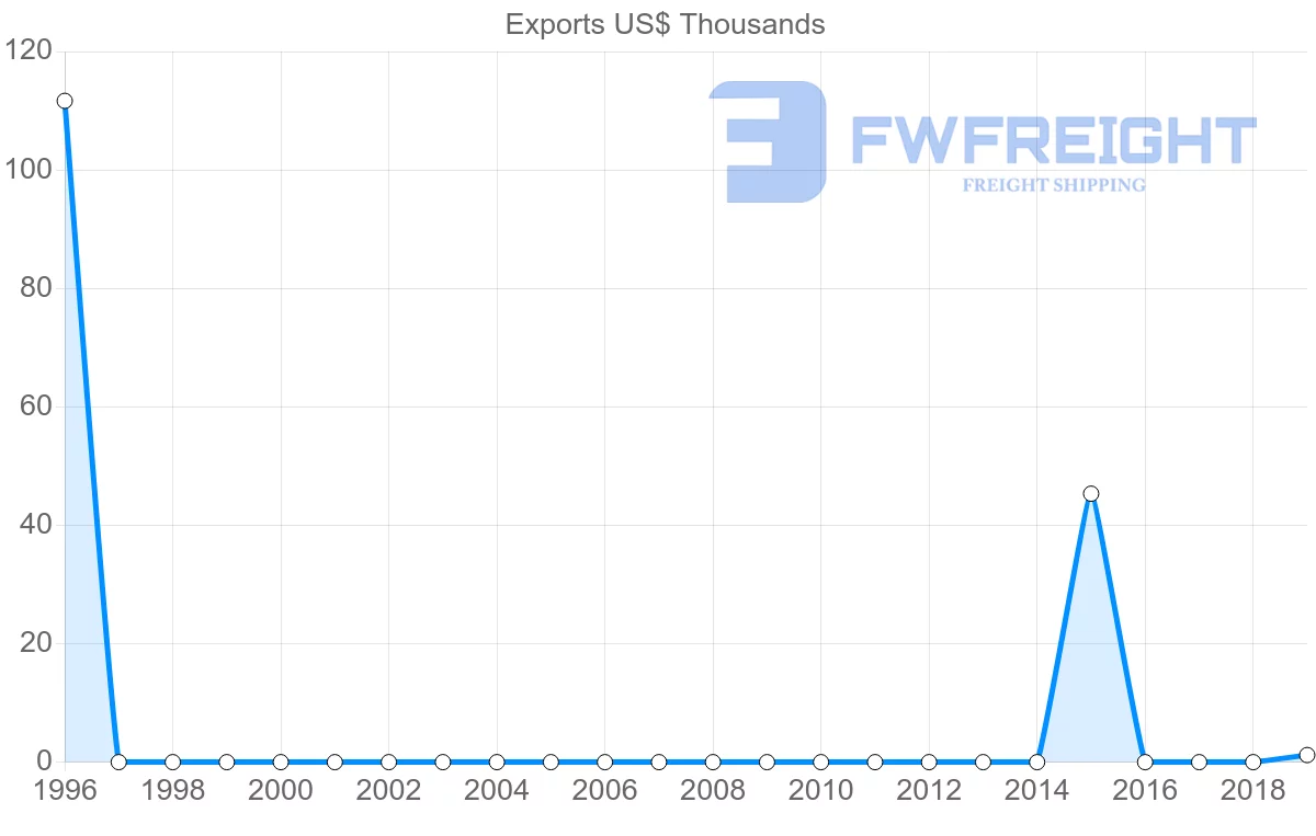Shipping company from El Salvador to Papua New Guinea