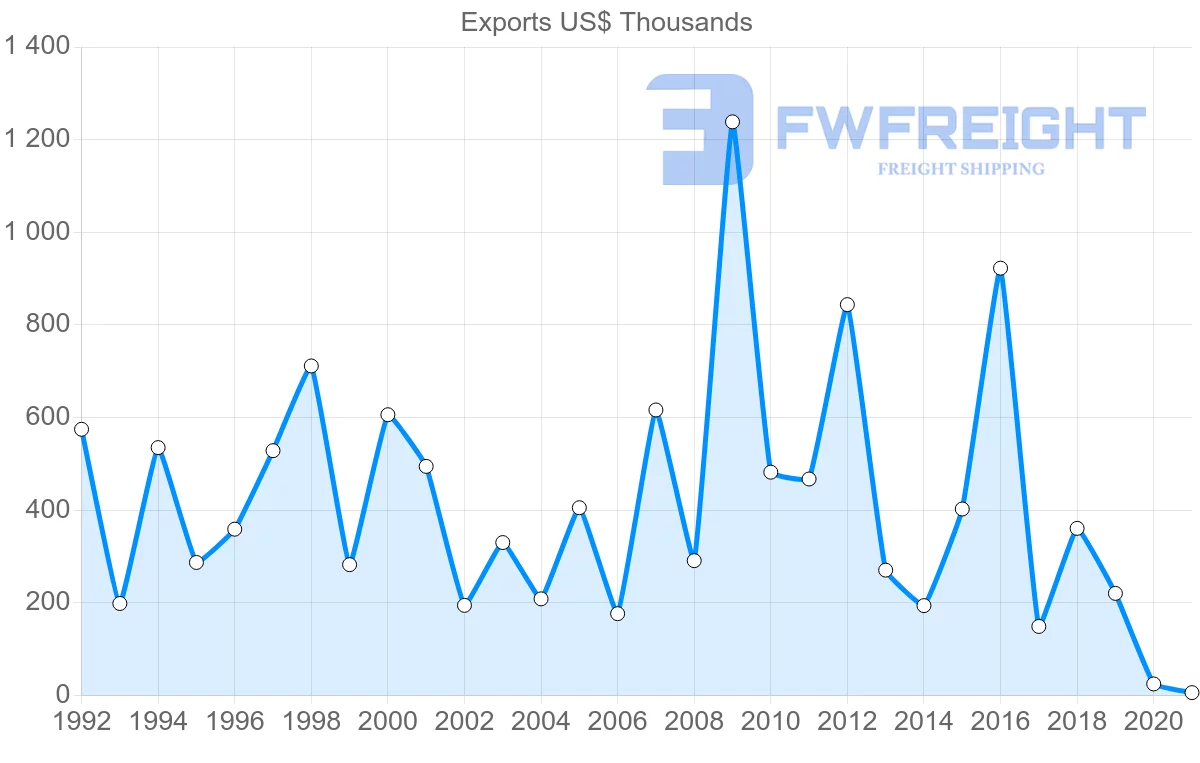 Shipping company from El Salvador to Paraguay