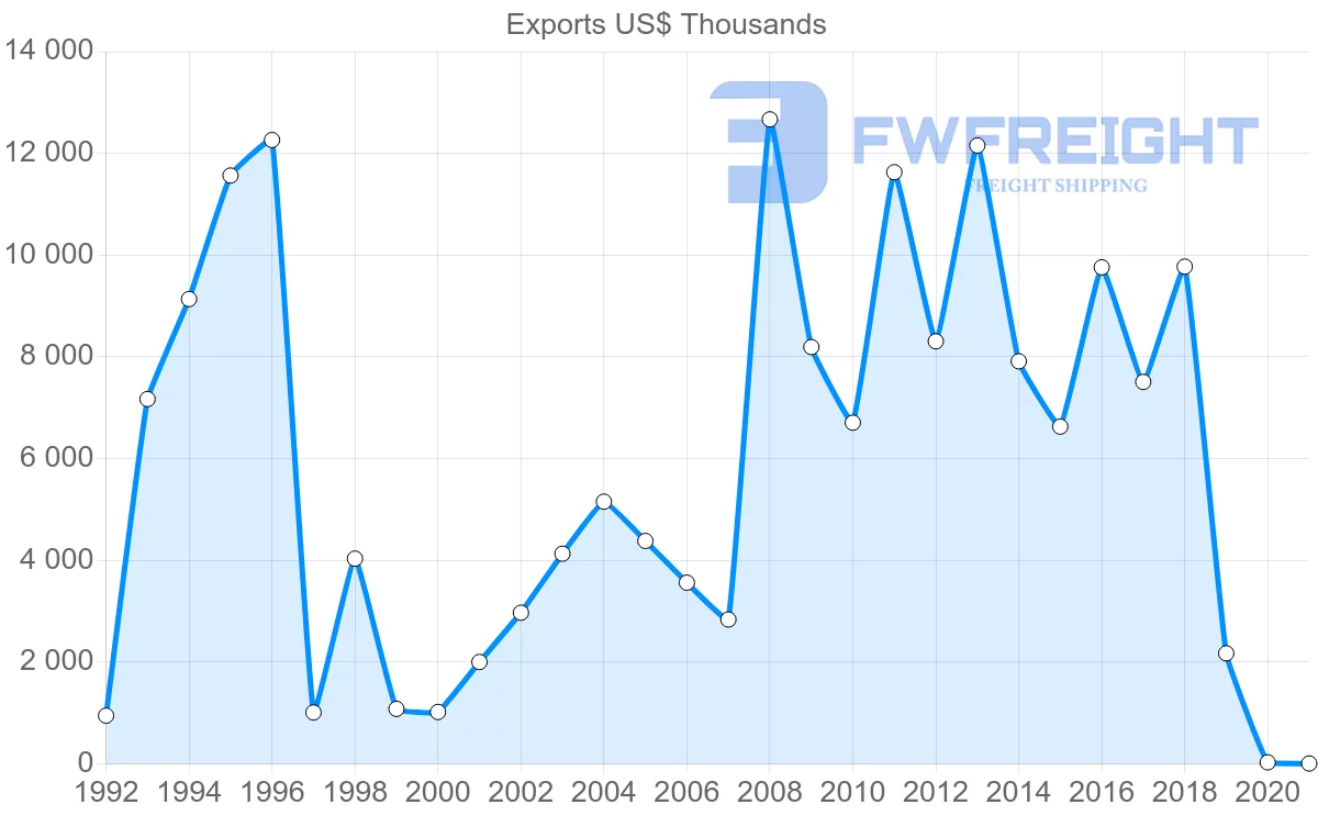 Shipping company from El Salvador to Peru