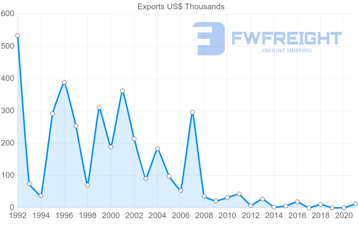 Shipping company from El Salvador to Philippines