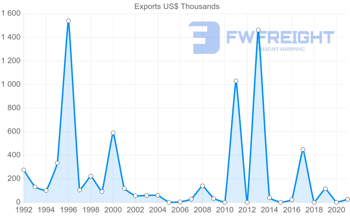 Shipping company from El Salvador to Poland