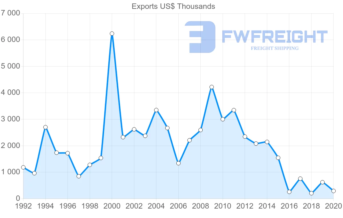 Shipping company from El Salvador to Portugal