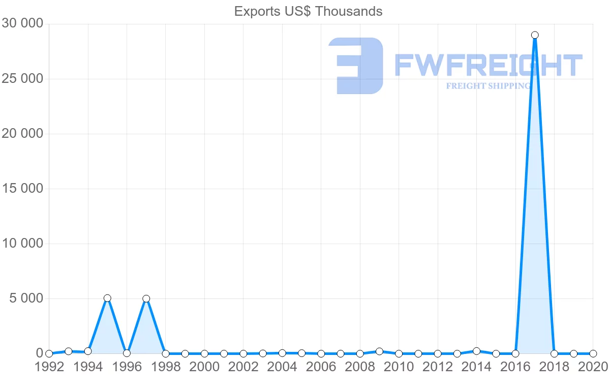 Shipping company from El Salvador to Romania