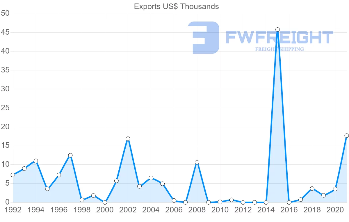 Shipping company from El Salvador to Saint Kitts and Nevis