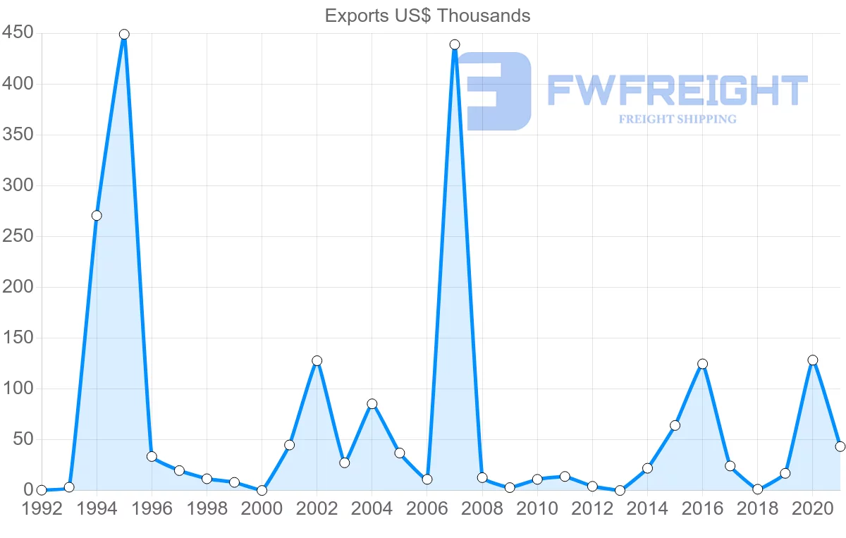 Shipping company from El Salvador to Saint Lucia