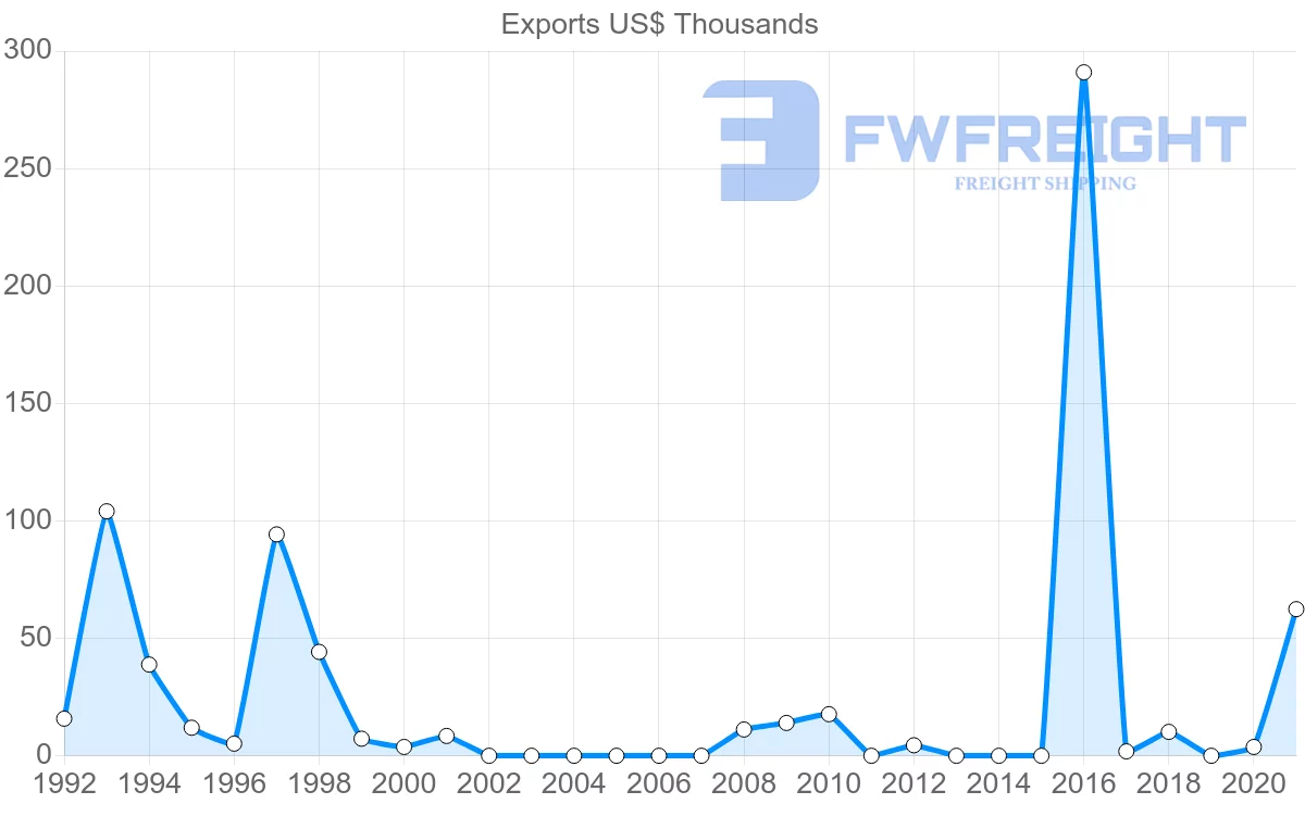 Shipping company from El Salvador to Saint Vincent and the Grenadines