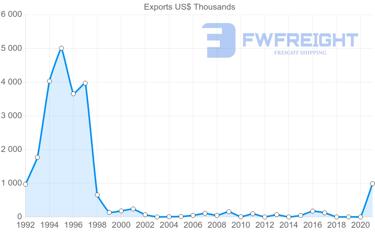 Shipping company from El Salvador to Saudi Arabia