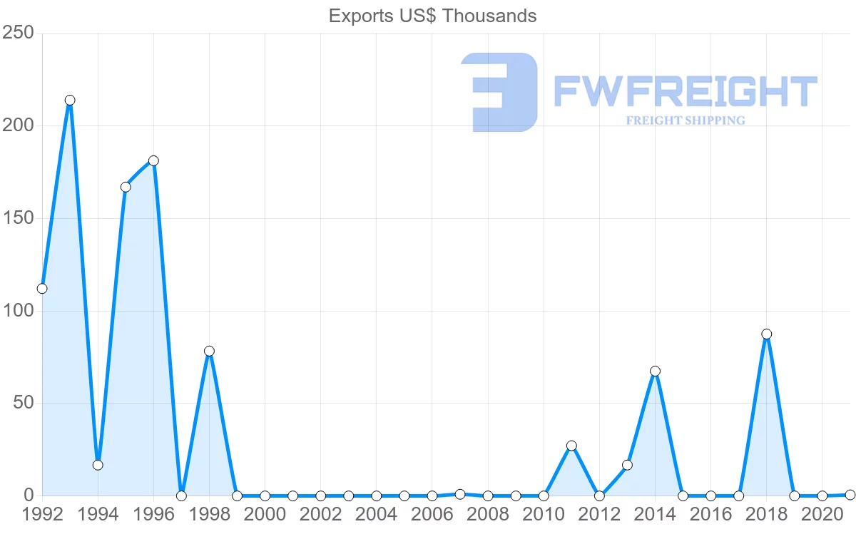 Shipping company from El Salvador to Senegal