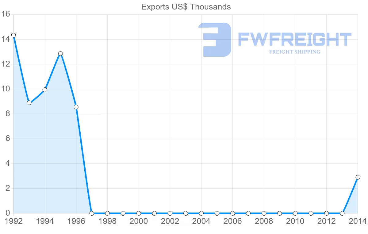 Shipping company from El Salvador to Seychelles