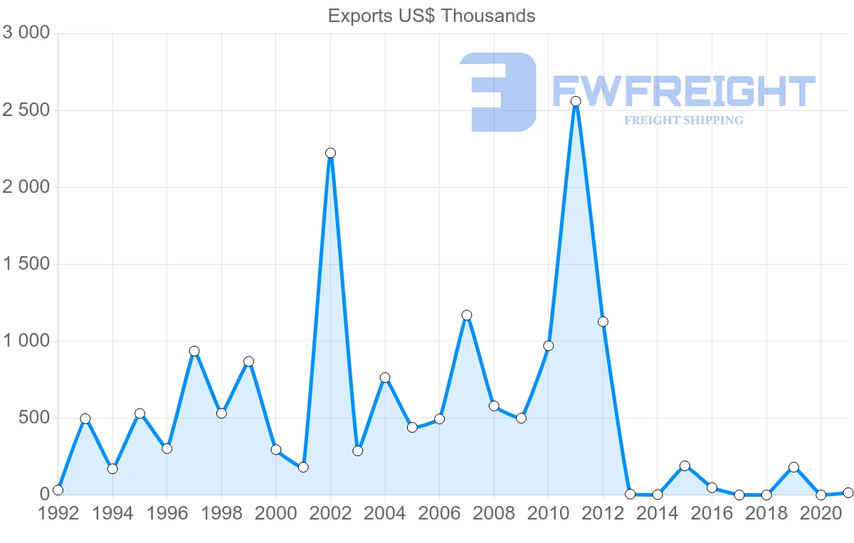 Shipping company from El Salvador to Singapore