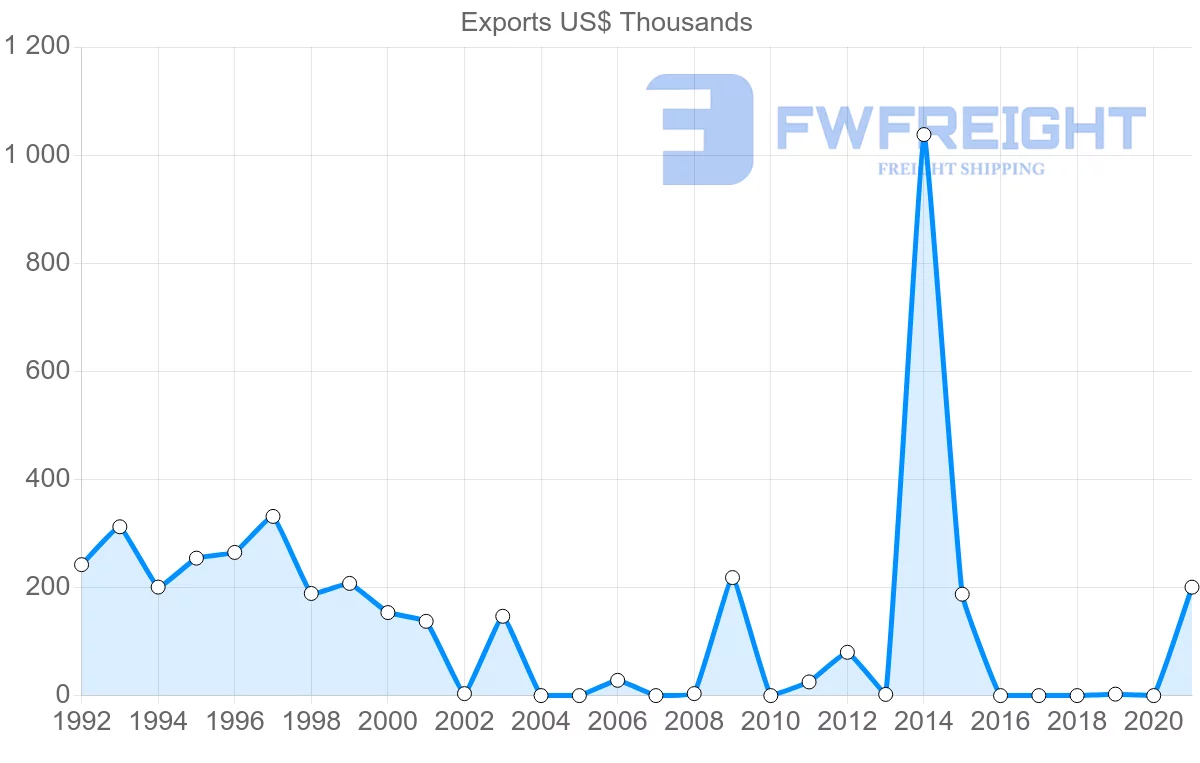 Shipping company from El Salvador to Slovakia