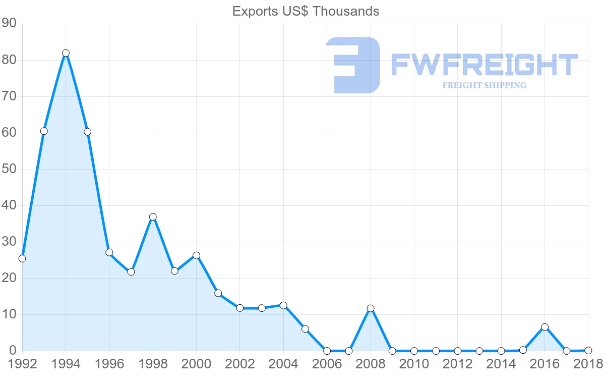 Shipping company from El Salvador to Slovenia
