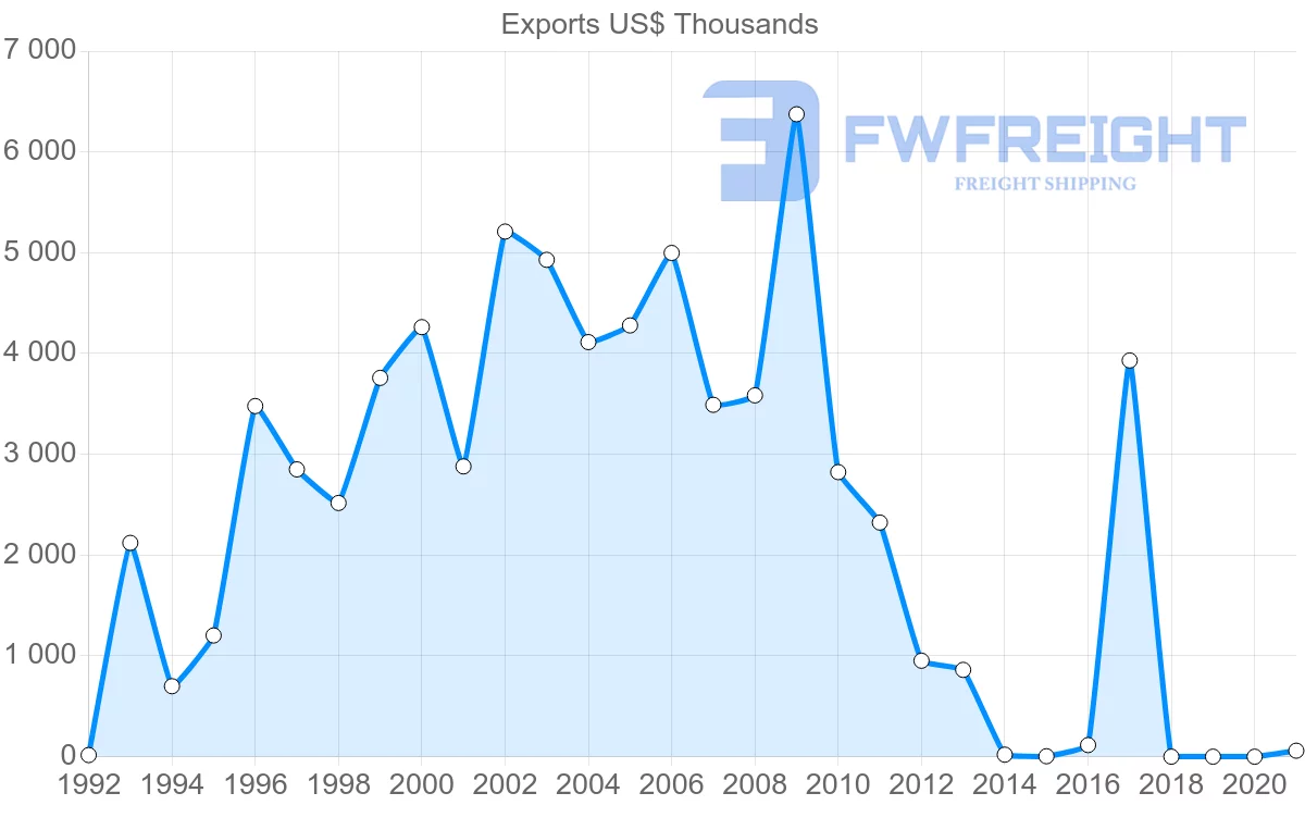 Shipping company from El Salvador to South Africa