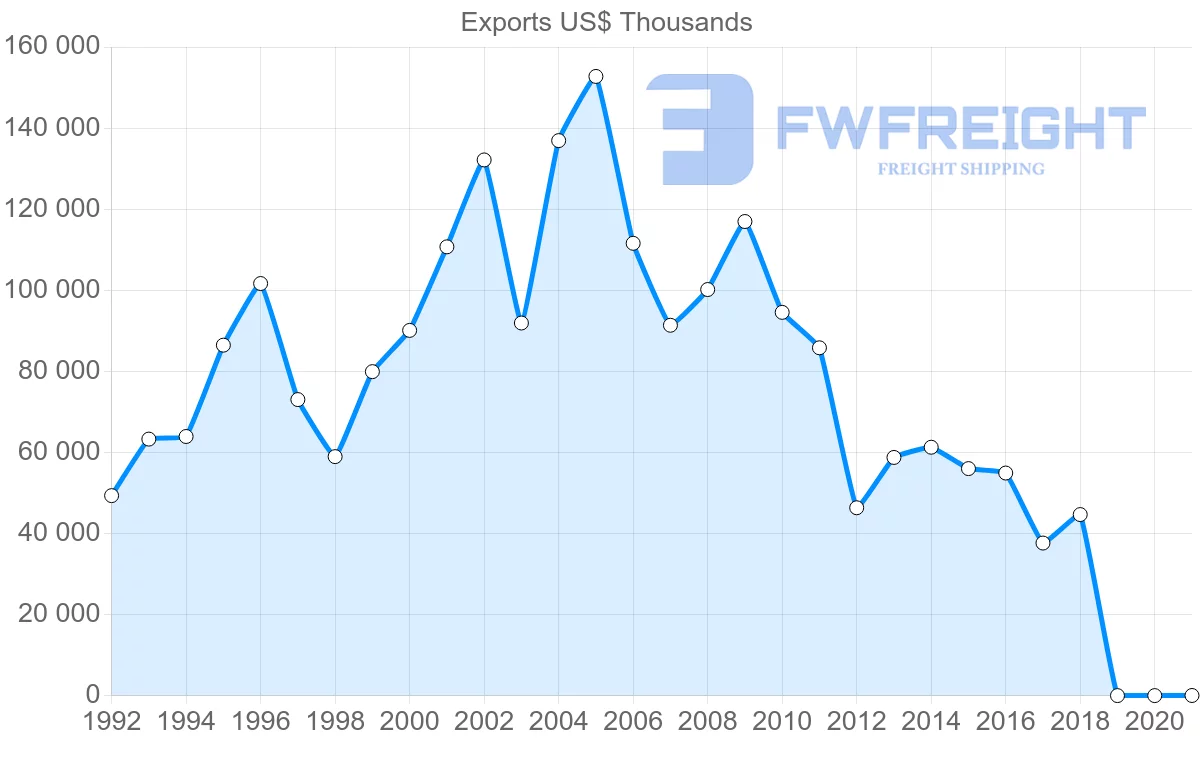 Shipping company from El Salvador to Spain