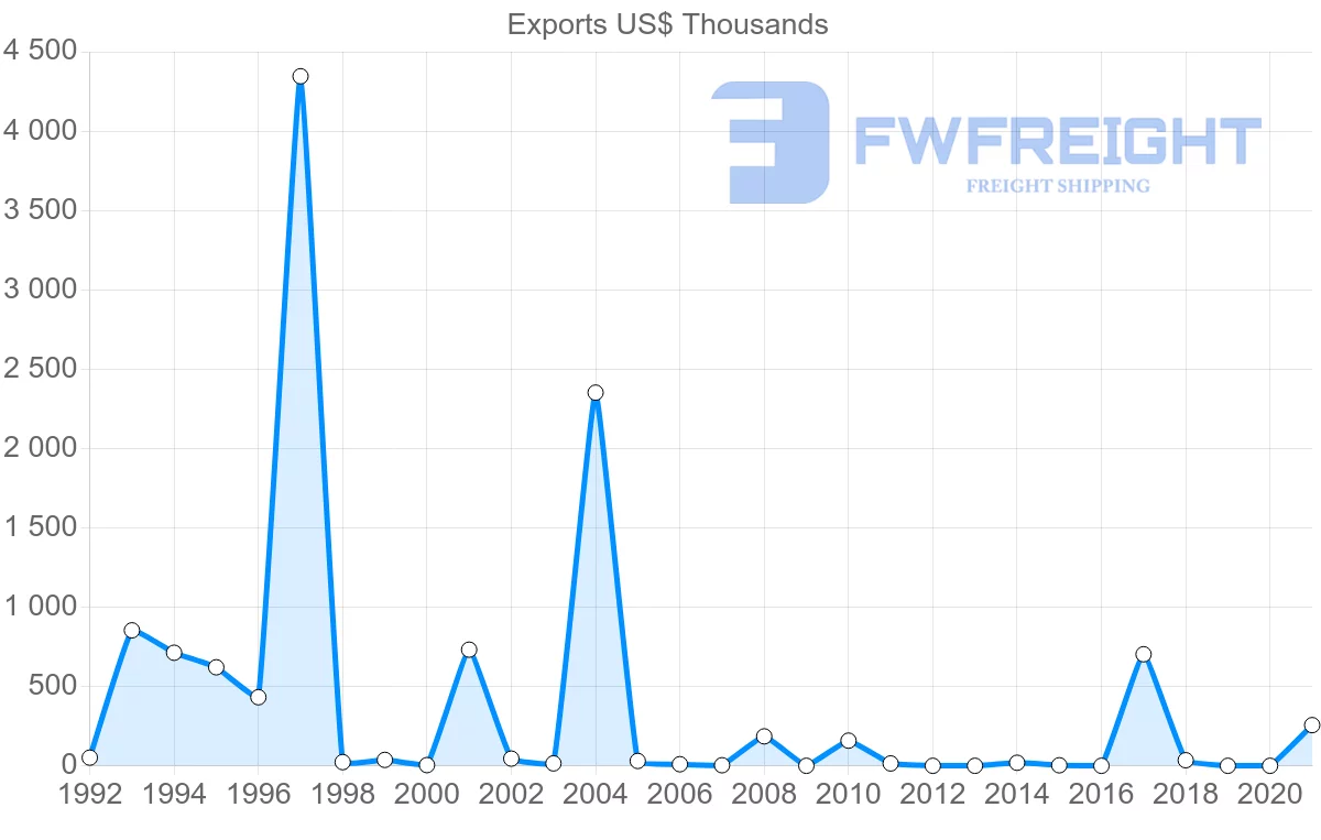 Shipping company from El Salvador to Sri Lanka
