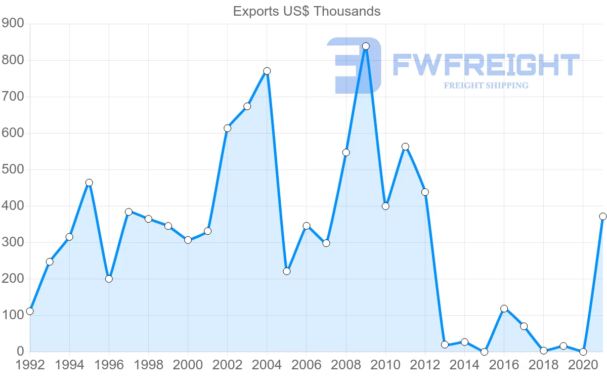 Shipping company from El Salvador to Suriname