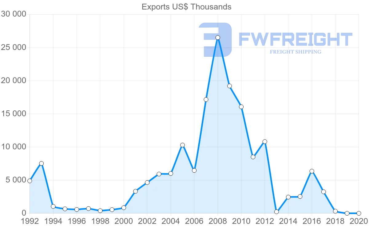 Shipping company from El Salvador to Sweden