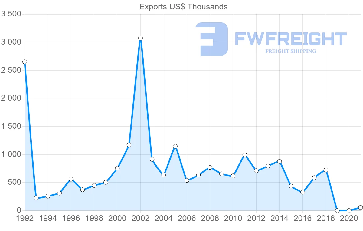 Shipping company from El Salvador to Switzerland