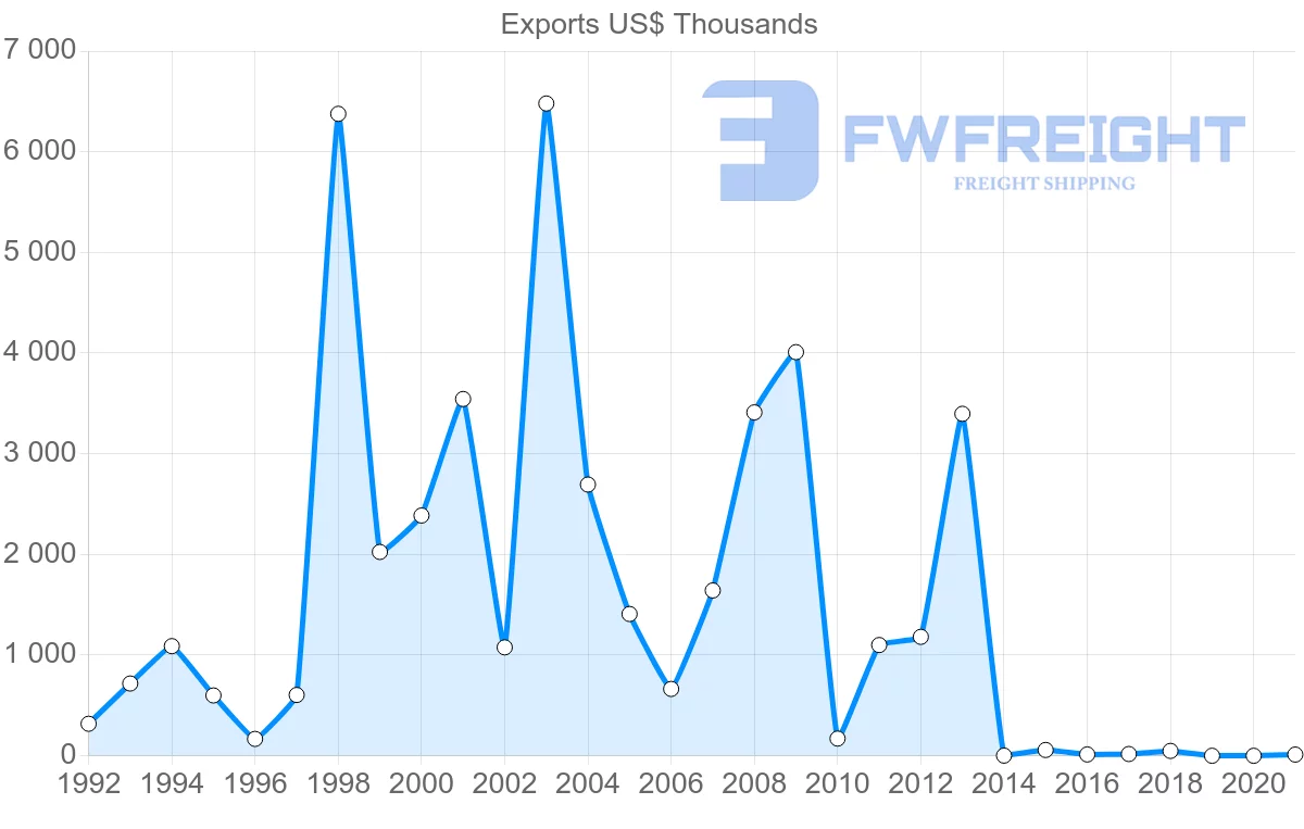 Shipping company from El Salvador to Thailand
