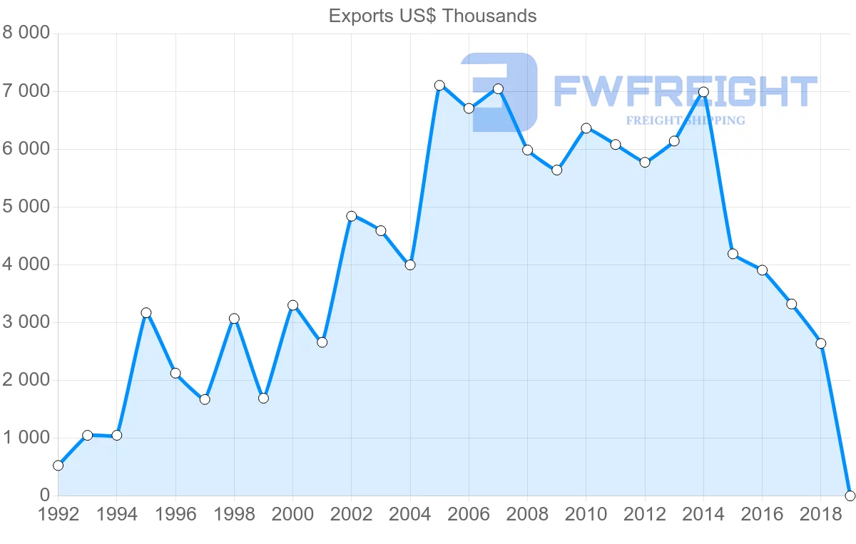 Shipping company from El Salvador to Trinidad and Tobago