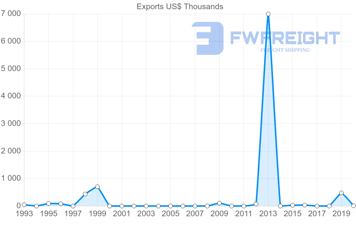 Shipping company from El Salvador to Tunisia