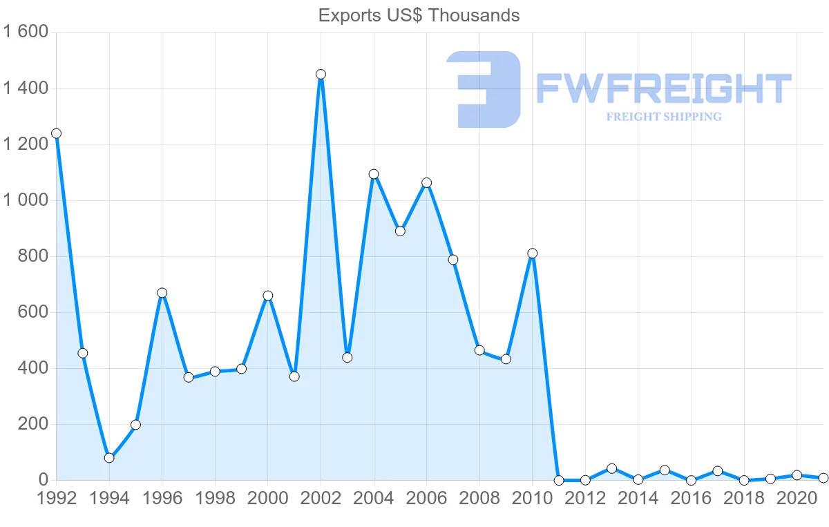 Shipping company from El Salvador to Turkey