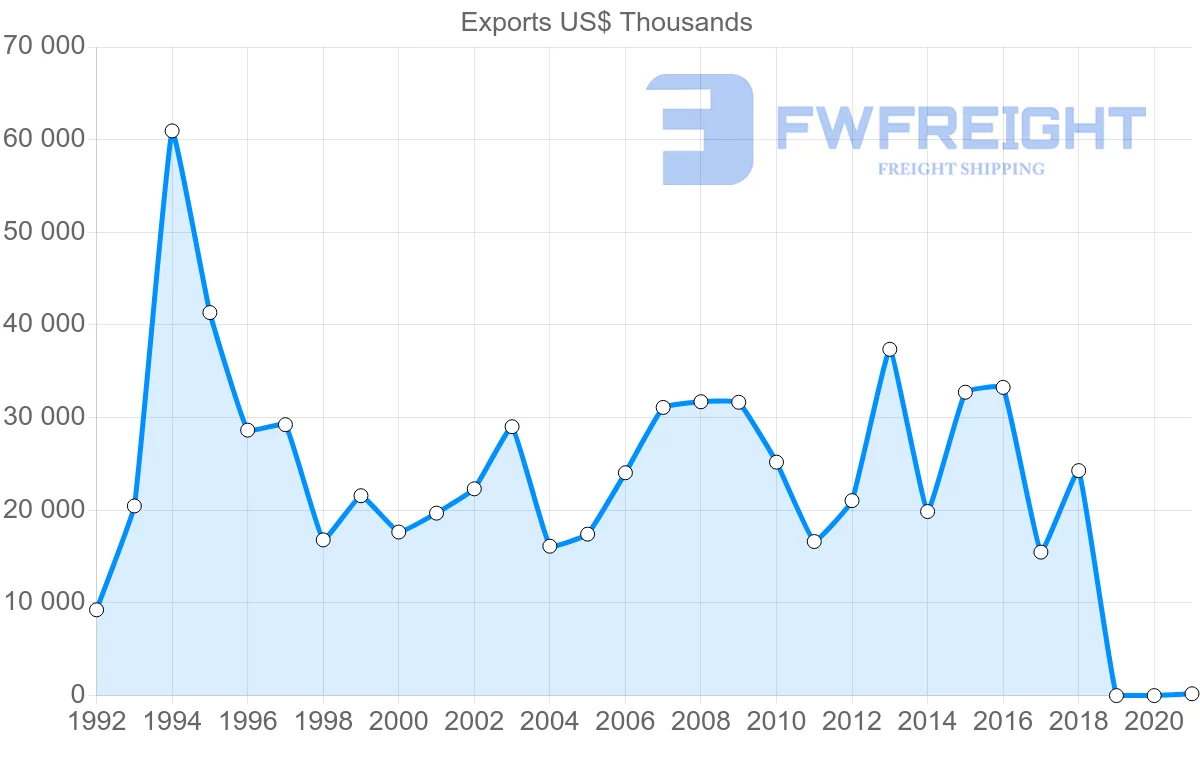 Shipping company from El Salvador to United Kingdom