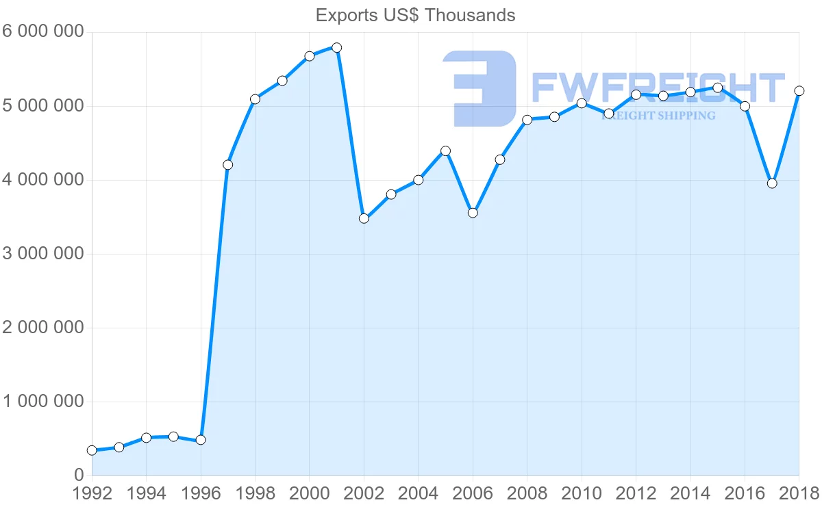 Shipping company from El Salvador to United States