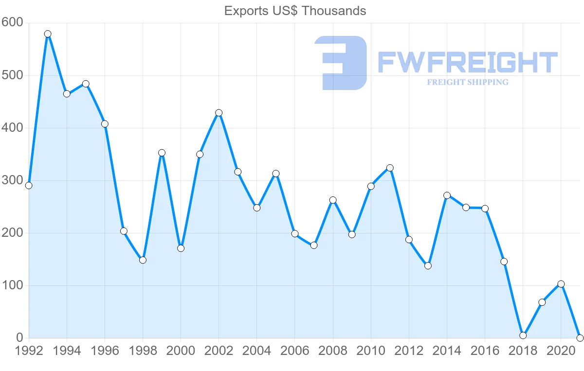 Shipping company from El Salvador to Uruguay