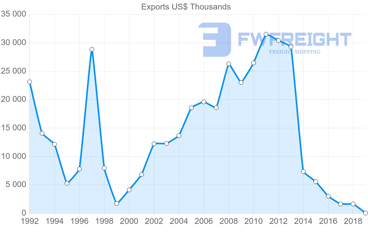 Shipping company from El Salvador to Venezuela