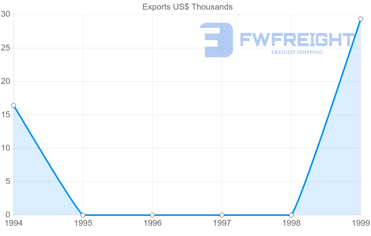 Shipping company from El Salvador to Yemen