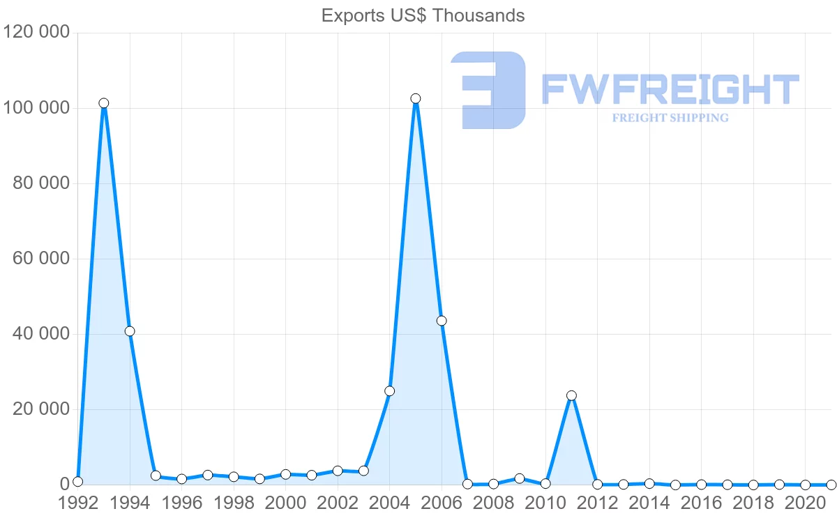 Shipping company from Estonia to Afghanistan