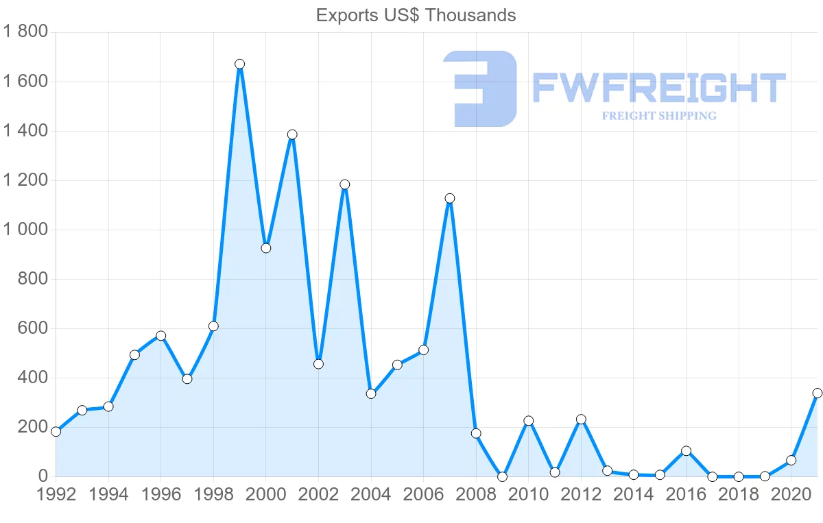 Shipping company from Estonia to Albania