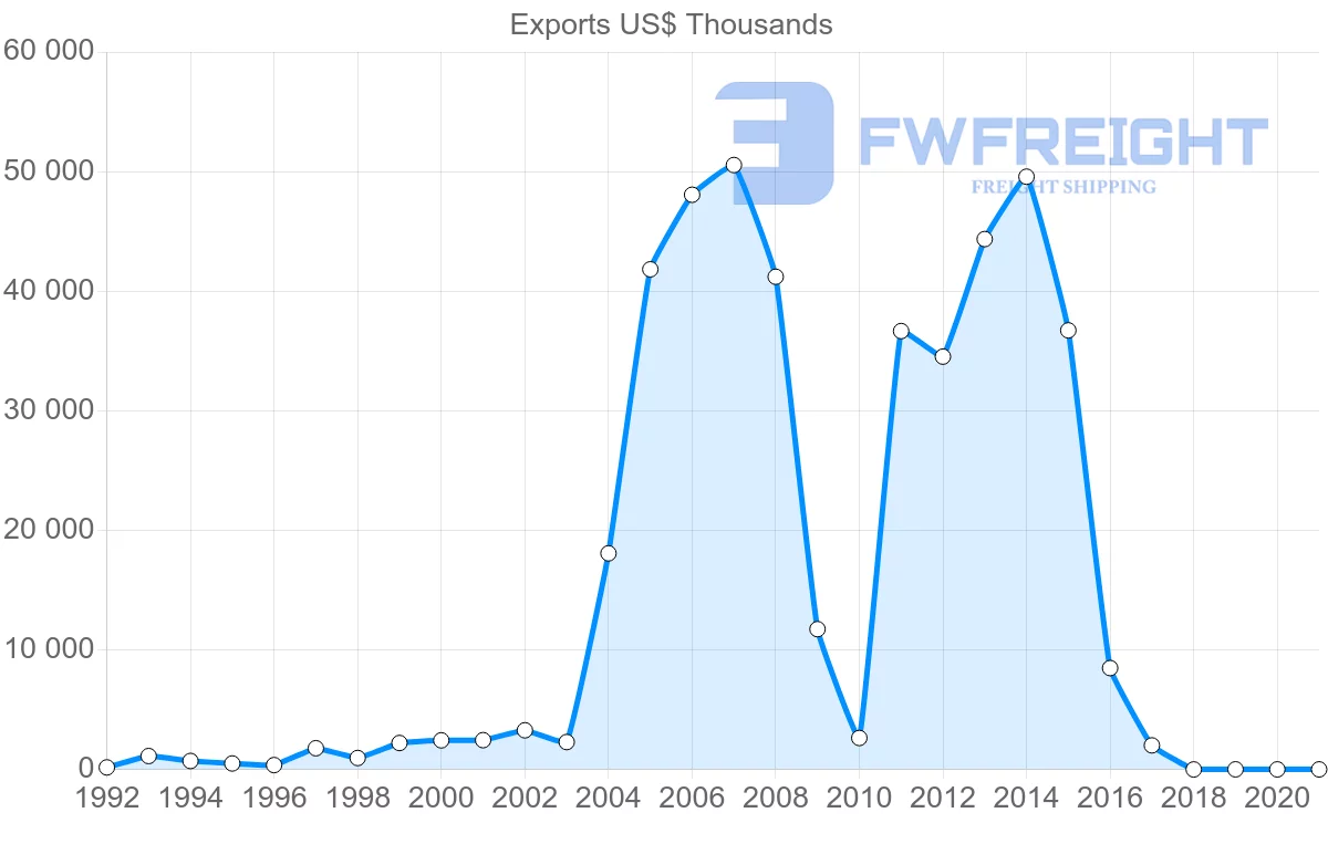 Shipping company from Estonia to Argentina