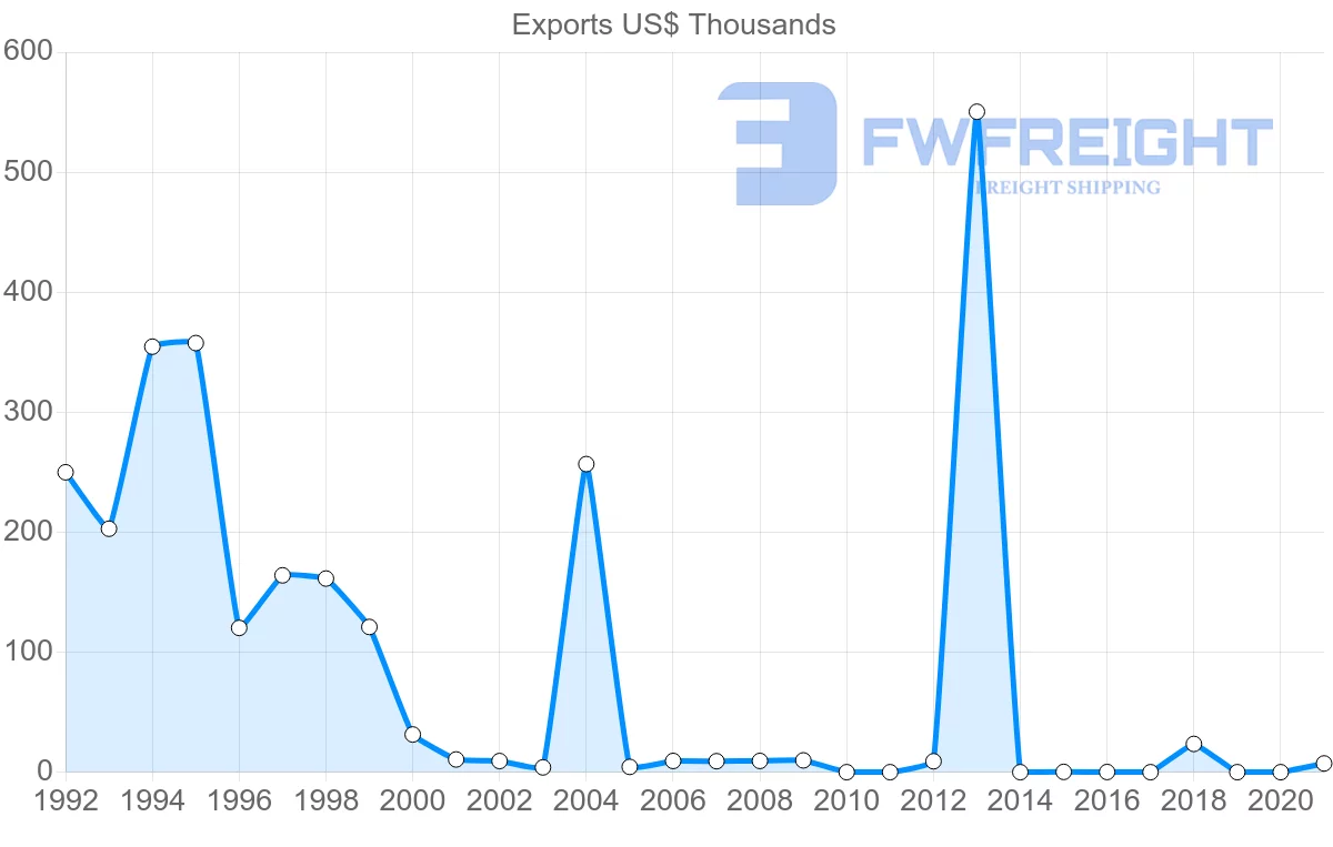 Shipping company from Estonia to Aruba