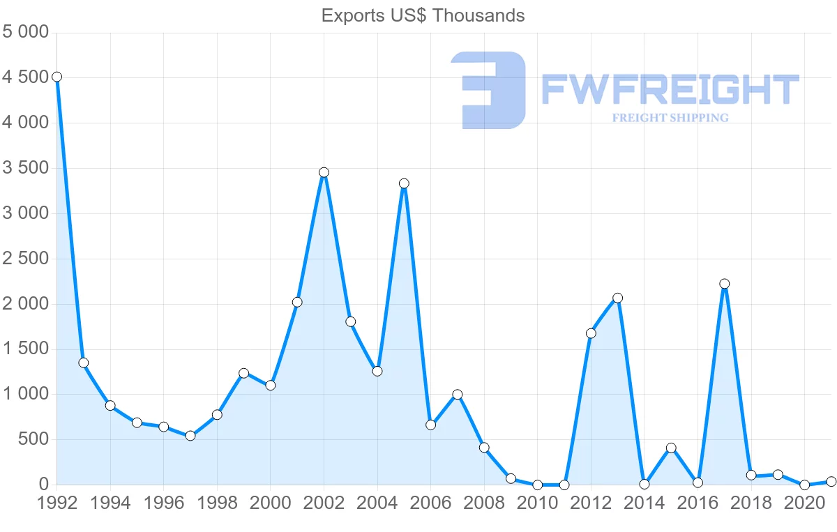Shipping company from Estonia to Bangladesh