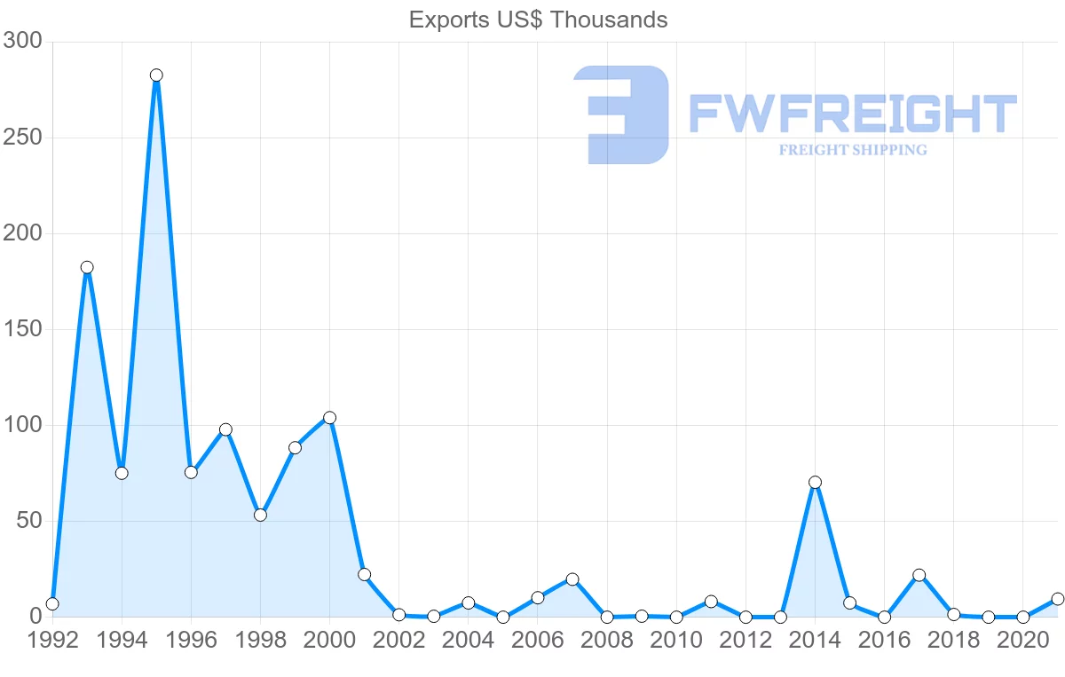 Shipping company from Estonia to Barbados