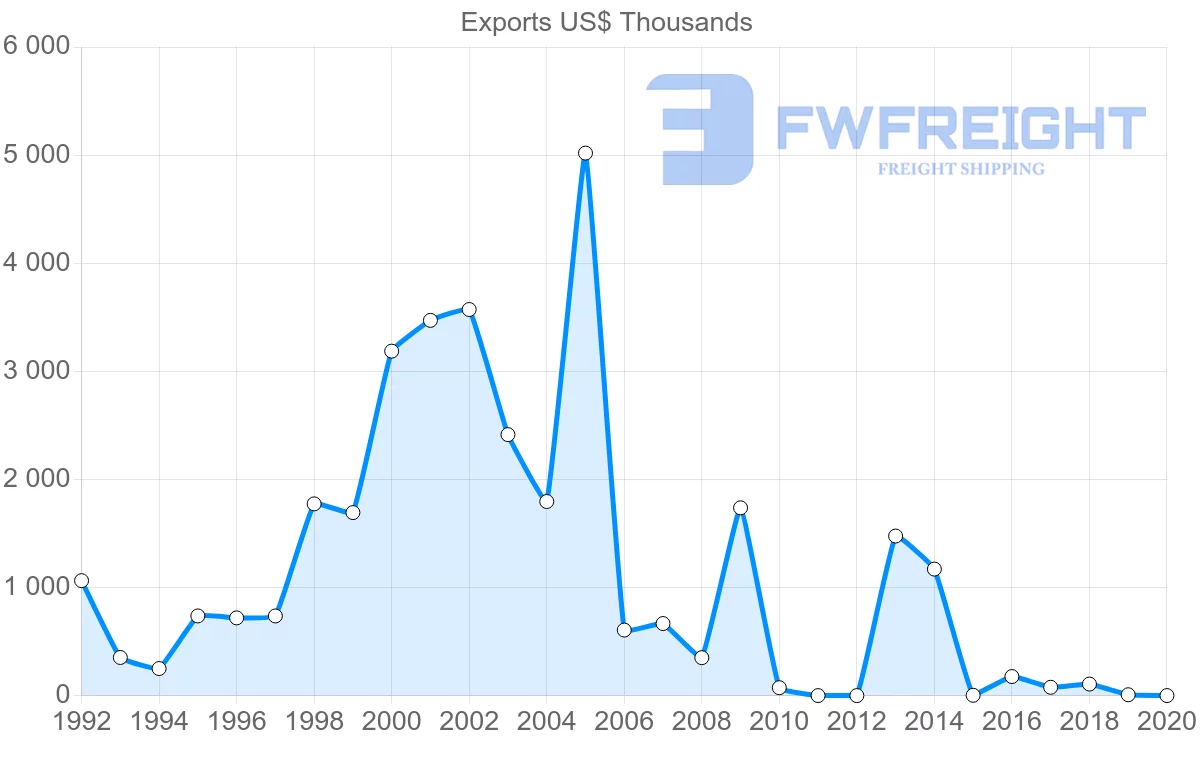 Shipping company from Estonia to Benin