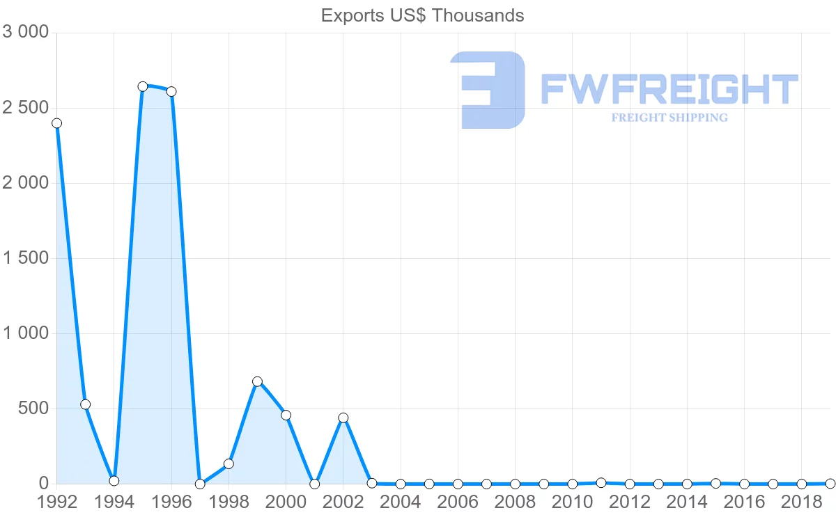 Shipping company from Estonia to Bermuda