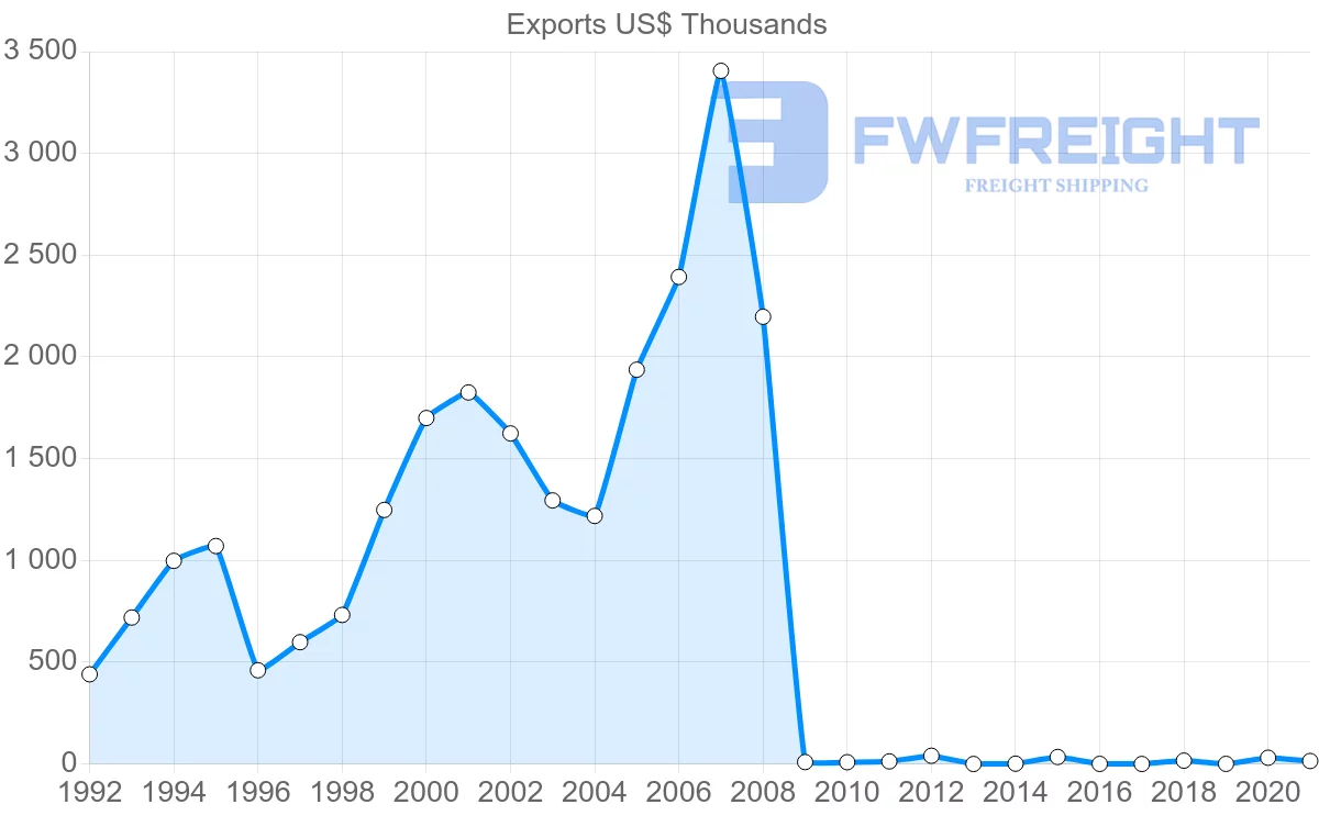 Shipping company from Estonia to Bolivia