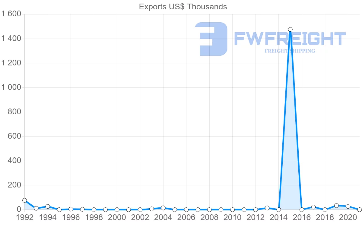 Shipping company from Estonia to Botswana