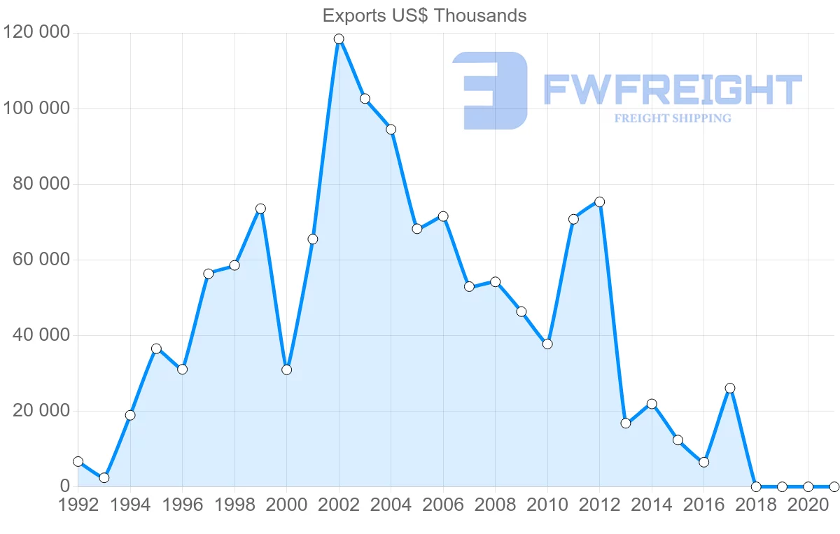 Shipping company from Estonia to Brazil