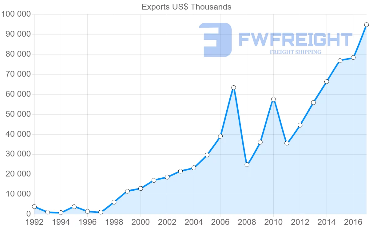 Shipping company from Estonia to Bulgaria