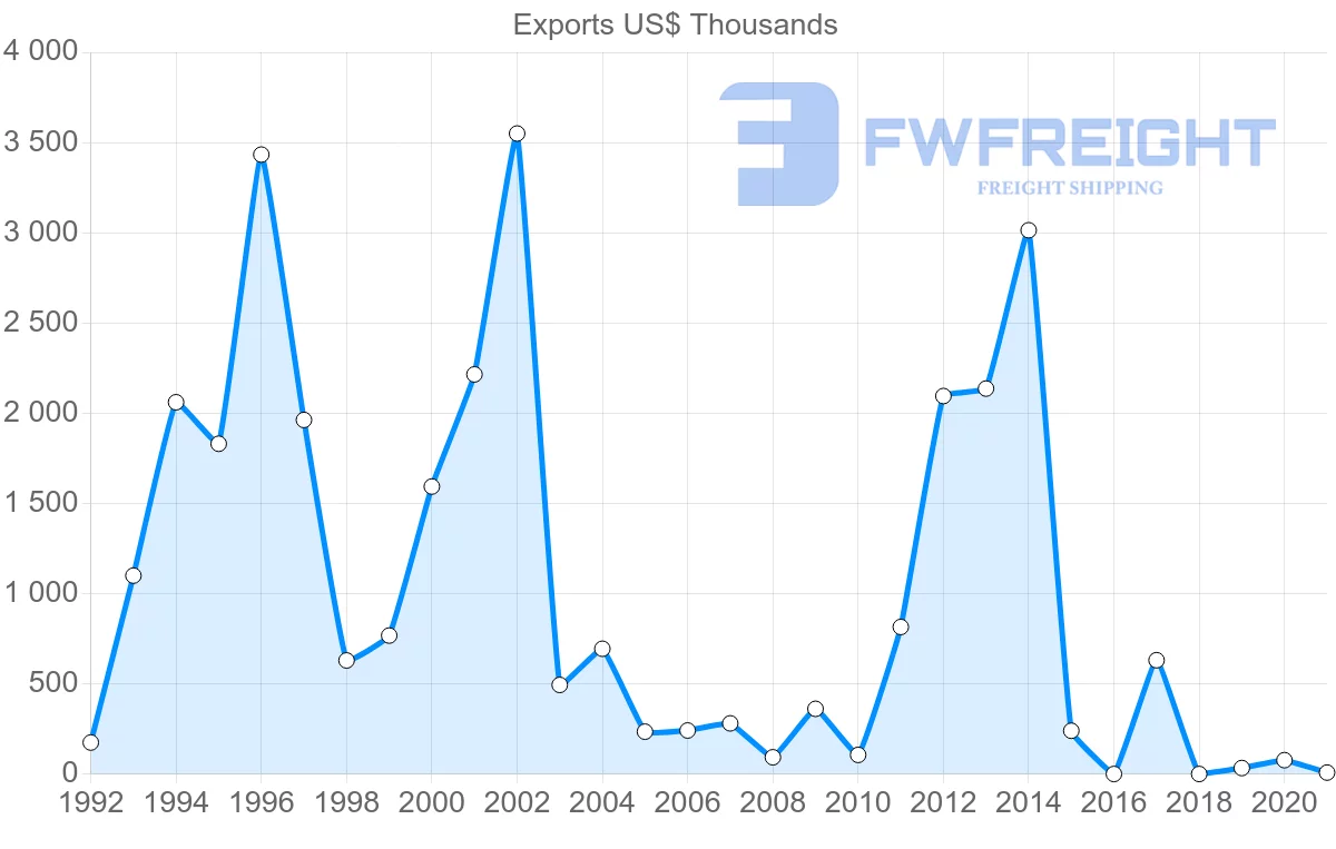 Shipping company from Estonia to Cambodia