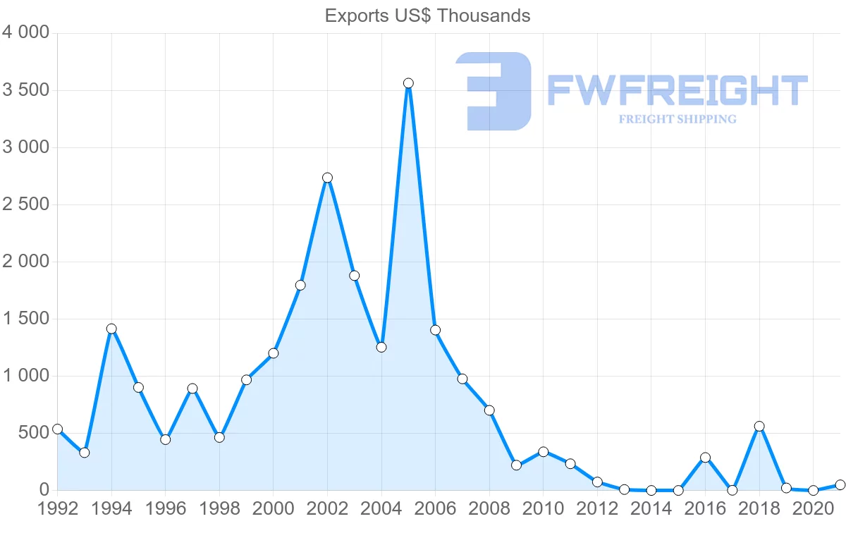 Shipping company from Estonia to Cameroon