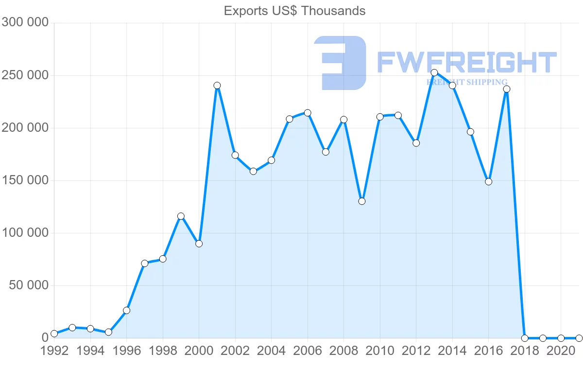 Shipping company from Estonia to Canada
