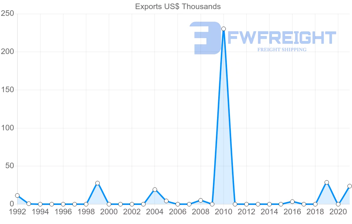 Shipping company from Estonia to Comoros