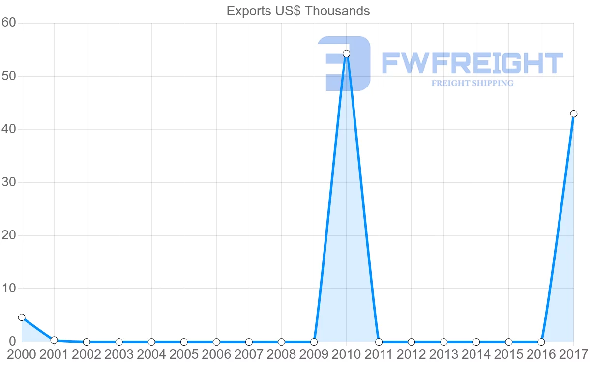 Shipping company from Estonia to Cook Islands