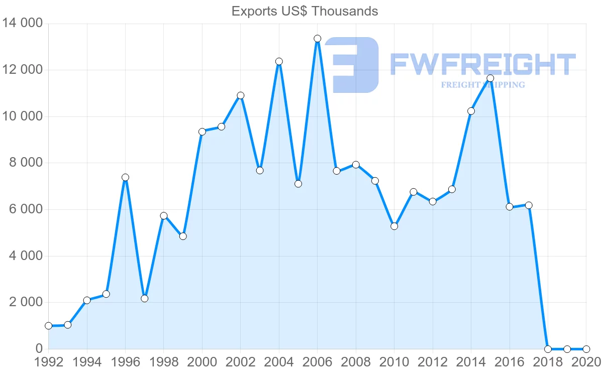 Shipping company from Estonia to Croatia