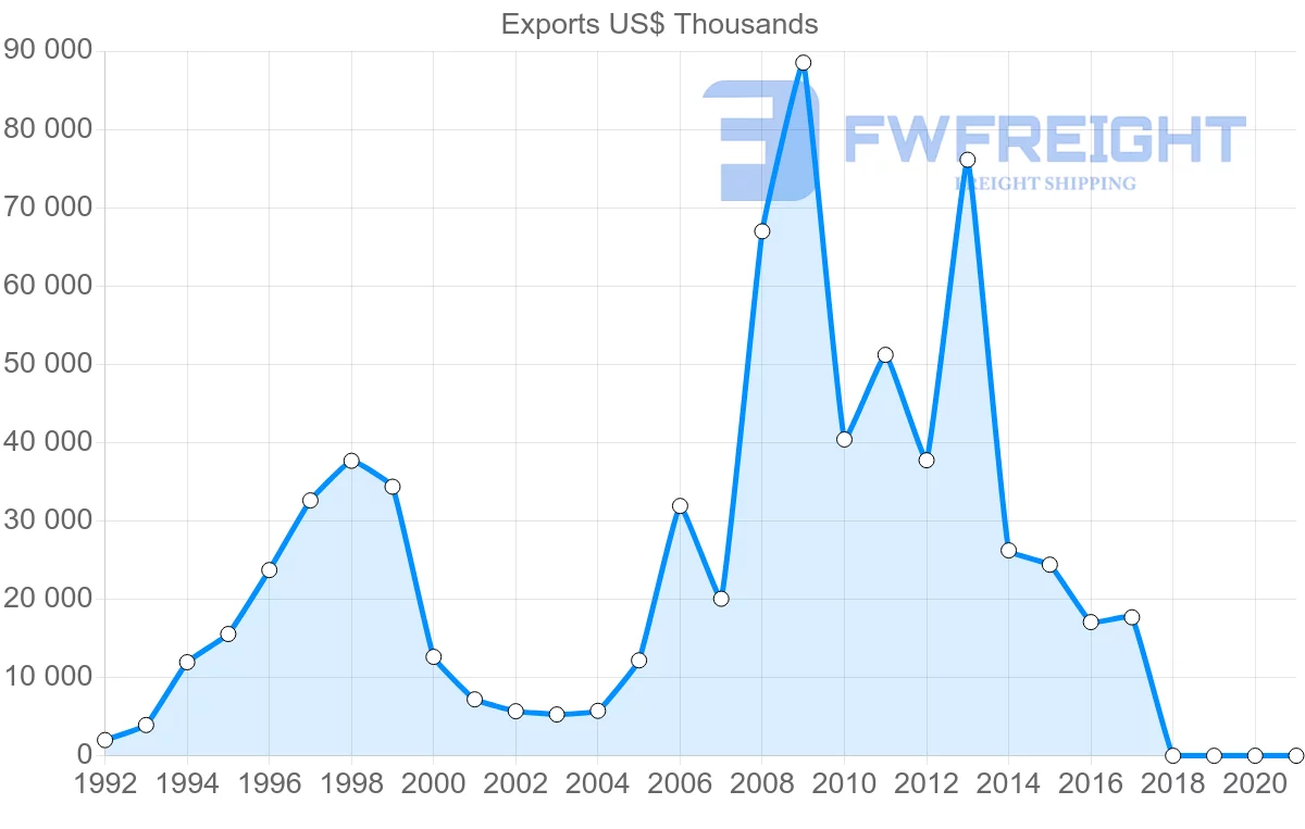 Shipping company from Estonia to Cyprus
